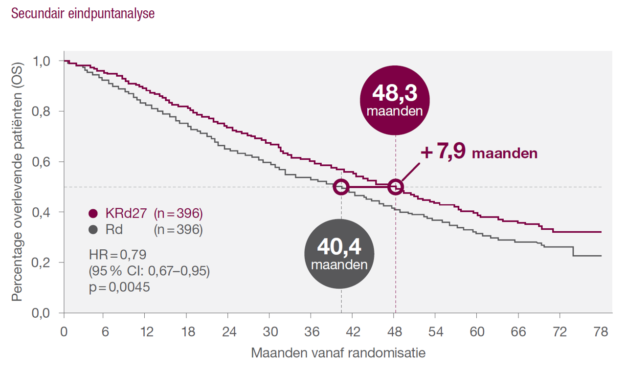Kaplan Meier Curve OS data ENDEAVOR studie KRd vs Rd
